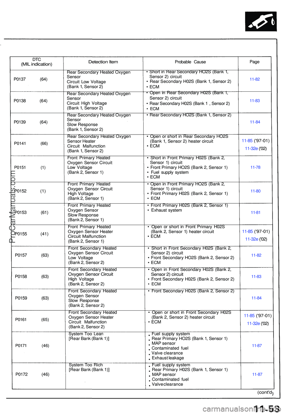ACURA NSX 1997 Service Owners Manual DTC(MI L indication )
P0137 (64 )
P013 8 (64 )
P013 9 (64 )
P0141 (66 )
P015 1
(1 )
P0152 (1 )
P015 3 (61 )
P015 5 (41 )
P015 7 (63 )
P015 8 (63 )
P015 9 (63 )
P0161 (65 )
P017 1 (46 )
P0172 (46 )
De ACURA NSX 1997 Service Owners Manual DTC(MI L indication )
P0137 (64 )
P013 8 (64 )
P013 9 (64 )
P0141 (66 )
P015 1
(1 )
P0152 (1 )
P015 3 (61 )
P015 5 (41 )
P015 7 (63 )
P015 8 (63 )
P015 9 (63 )
P0161 (65 )
P017 1 (46 )
P0172 (46 )
De