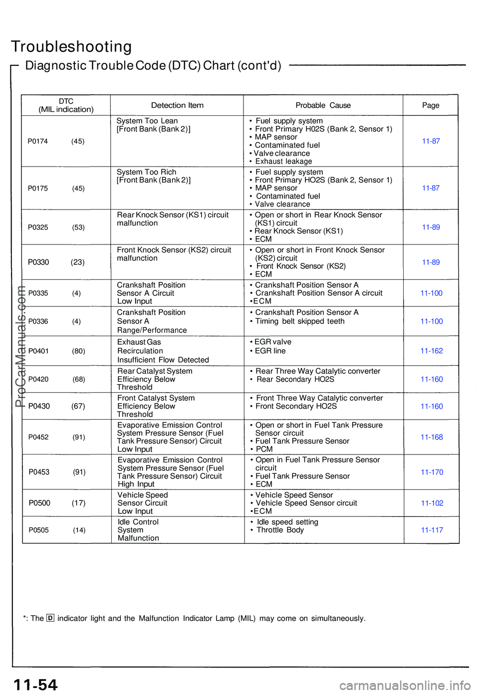 ACURA NSX 1997 Service Owners Manual Troubleshooting
Diagnostic Troubl e Cod e (DTC ) Char t (cont'd )
DTC(MI L indication )
P0174 (45 )
P017 5 (45 )
P032 5 (53 )
P0330 (23 )
P0335 (4 )
P033 6 (4 )
P0401 (80 )
P0420 (68 )
P0430 (67 ) ACURA NSX 1997 Service Owners Manual Troubleshooting
Diagnostic Troubl e Cod e (DTC ) Char t (cont'd )
DTC(MI L indication )
P0174 (45 )
P017 5 (45 )
P032 5 (53 )
P0330 (23 )
P0335 (4 )
P033 6 (4 )
P0401 (80 )
P0420 (68 )
P0430 (67 )
