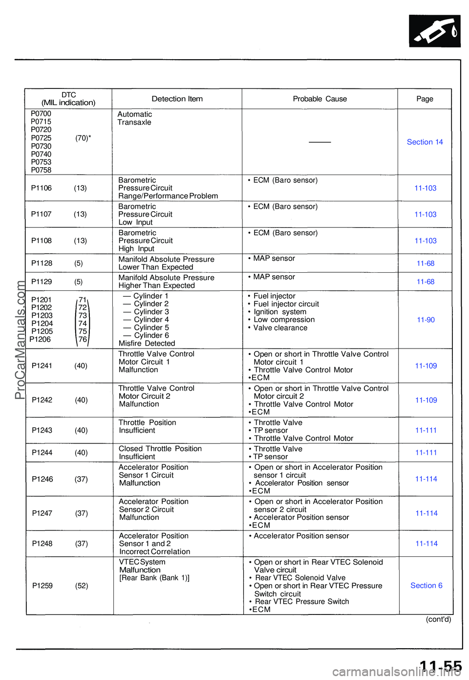 ACURA NSX 1997 Service Owners Manual DTC(MI L indication )
P0700P071 5P0720P072 5 (70) *P0730P074 0P0753P075 8
P1106 (13 )
P110 7 (13 )
P110 8 (13 )
P112 8
(5 )
P1129 (5 )
P1201 7 1P1202 7 2
P120 3 7 3
P120 4 7 4
P120 5 7 5
P1206 7 6
P1 ACURA NSX 1997 Service Owners Manual DTC(MI L indication )
P0700P071 5P0720P072 5 (70) *P0730P074 0P0753P075 8
P1106 (13 )
P110 7 (13 )
P110 8 (13 )
P112 8
(5 )
P1129 (5 )
P1201 7 1P1202 7 2
P120 3 7 3
P120 4 7 4
P120 5 7 5
P1206 7 6
P1