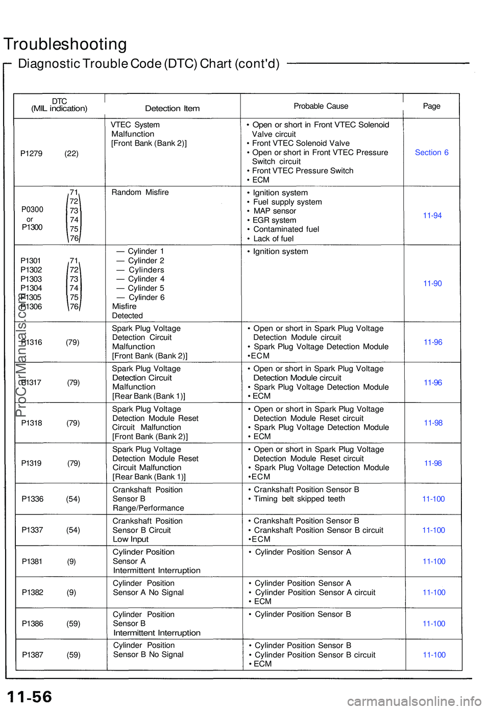 ACURA NSX 1997 Service Owners Manual DTC(MI L indication ) Detectio n Ite m
P127 9 (22 )
717 2
P130 0 7
374
7 5
76
P130 1 7 1
P1302 7 2
P130 3 7 3
P130 4 7 4
P130 5 7 5
P1306 7 6
P1316 (79 )
P131 7 (79 )
P131 8 (79 )
P131 9 (79 )
P1336 ( ACURA NSX 1997 Service Owners Manual DTC(MI L indication ) Detectio n Ite m
P127 9 (22 )
717 2
P130 0 7
374
7 5
76
P130 1 7 1
P1302 7 2
P130 3 7 3
P130 4 7 4
P130 5 7 5
P1306 7 6
P1316 (79 )
P131 7 (79 )
P131 8 (79 )
P131 9 (79 )
P1336 (