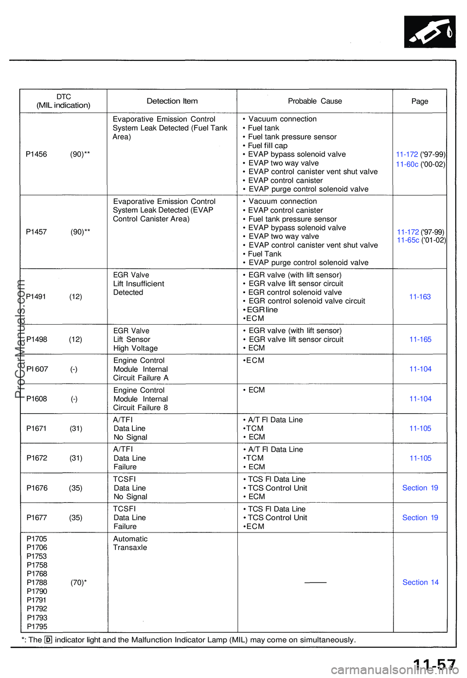 ACURA NSX 1997 Service Owners Manual DTC(MI L indication )
P1456 (90)* *
P145 7 (90)* *
P1491 (12 )
P1498 (12 )
PI 60 7 (- )
P1608 (- )
P1671 (31 )
P1672 (31 )
P167 6 (35 )
P167 7 (35 )
P1705P1706
P175 3
P175 8P1768
P178 8 (70) *
P179 0
ACURA NSX 1997 Service Owners Manual DTC(MI L indication )
P1456 (90)* *
P145 7 (90)* *
P1491 (12 )
P1498 (12 )
PI 60 7 (- )
P1608 (- )
P1671 (31 )
P1672 (31 )
P167 6 (35 )
P167 7 (35 )
P1705P1706
P175 3
P175 8P1768
P178 8 (70) *
P179 0