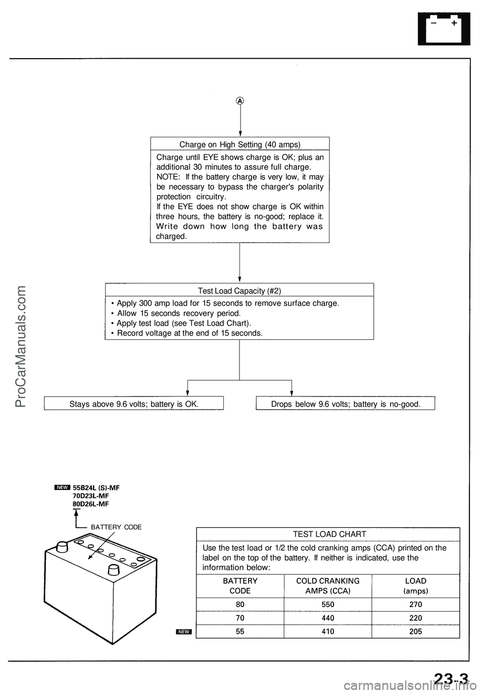 ACURA NSX 1997 Service Manual PDF Charge o n Hig h Settin g (4 0 amps )
Charg e unti l EY E show s charg e is OK ; plu s a n
additiona l 3 0 minute s t o assur e ful l charge .
NOTE : I f th e batter y charg e i s ver y low , i t ma y ACURA NSX 1997 Service Manual PDF Charge o n Hig h Settin g (4 0 amps )
Charg e unti l EY E show s charg e is OK ; plu s a n
additiona l 3 0 minute s t o assur e ful l charge .
NOTE : I f th e batter y charg e i s ver y low , i t ma y
