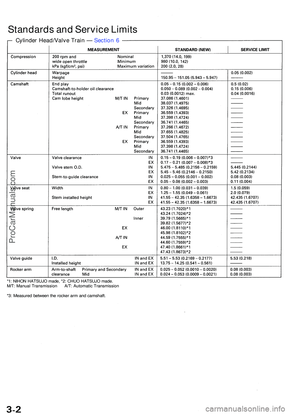 ACURA NSX 1997  Service Repair Manual Standards an d Servic e Limit s
*1: NIHO N HATSUJ O made , *2 : CHU O HATSUJ O made .
M/T : Manua l Transmissio n A/T : Automati c Transmissio n
*3: Measure d betwee n th e rocke r ar m an d camshaft 