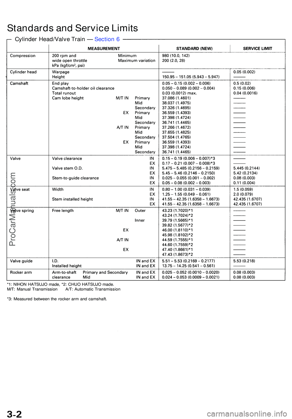 ACURA NSX 1997 Service Manual PDF Standards an d Servic e Limit s
*1: NIHO N HATSUJ O made , *2 : CHU O HATSUJ O made .
M/T : Manua l Transmissio n A/T : Automati c Transmissio n
*3 : Measure d betwee n th e rocke r ar m an d camshaft ACURA NSX 1997 Service Manual PDF Standards an d Servic e Limit s
*1: NIHO N HATSUJ O made , *2 : CHU O HATSUJ O made .
M/T : Manua l Transmissio n A/T : Automati c Transmissio n
*3 : Measure d betwee n th e rocke r ar m an d camshaft