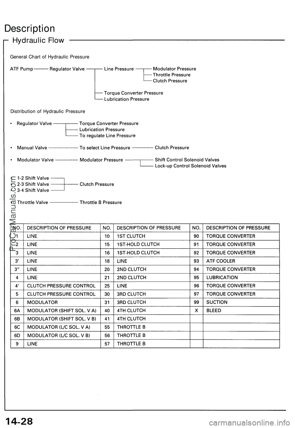 ACURA NSX 1997  Service Repair Manual 
Hydraulic Flow
Description

General Chart of Hydraulic Pressure

Distribution of Hydraulic PressureProCarManuals.com 