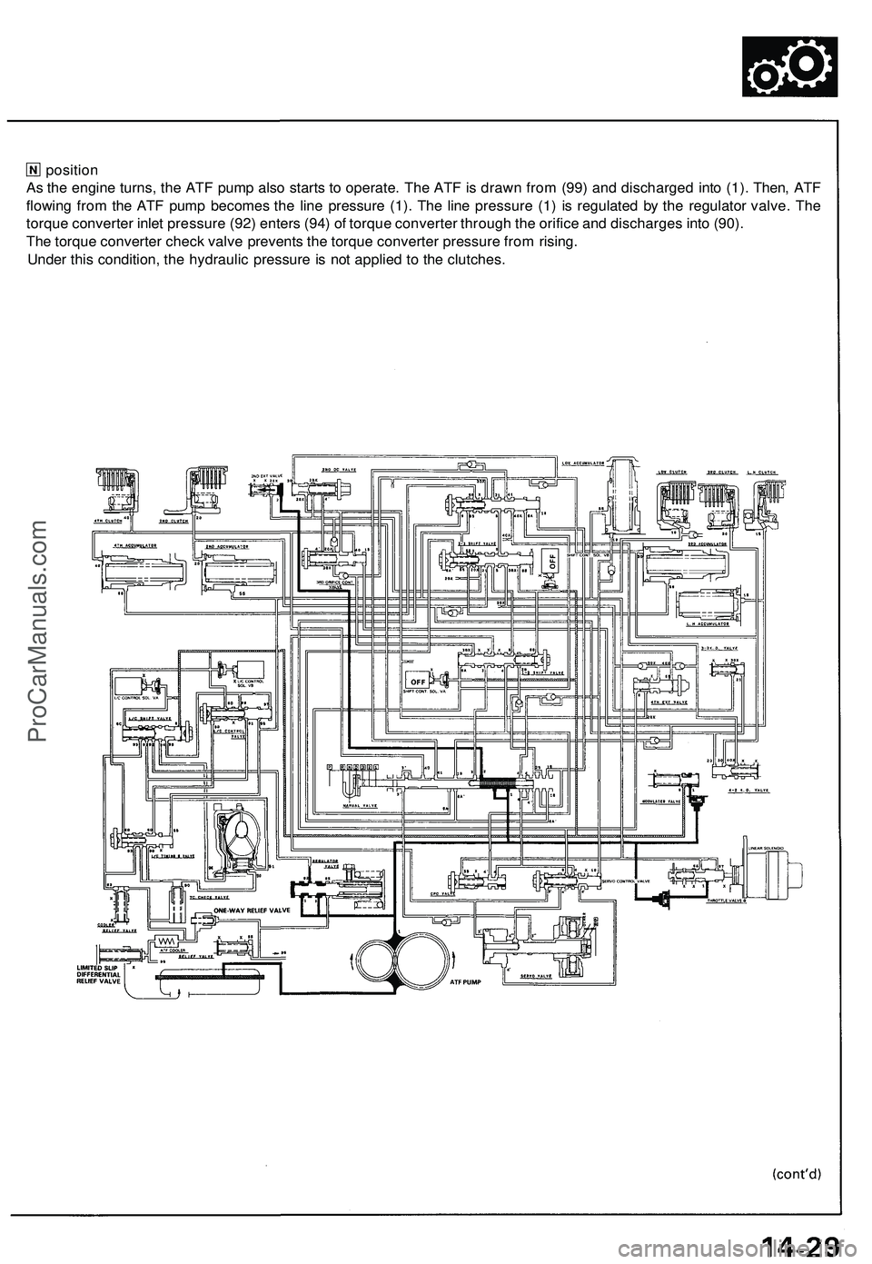 ACURA NSX 1997  Service Repair Manual 
position

As the engine turns, the ATF pump also starts to operate. The ATF is drawn from (99) and discharged into (1). Then, ATF

flowing from the ATF pump becomes the line pressure (1). The line pr