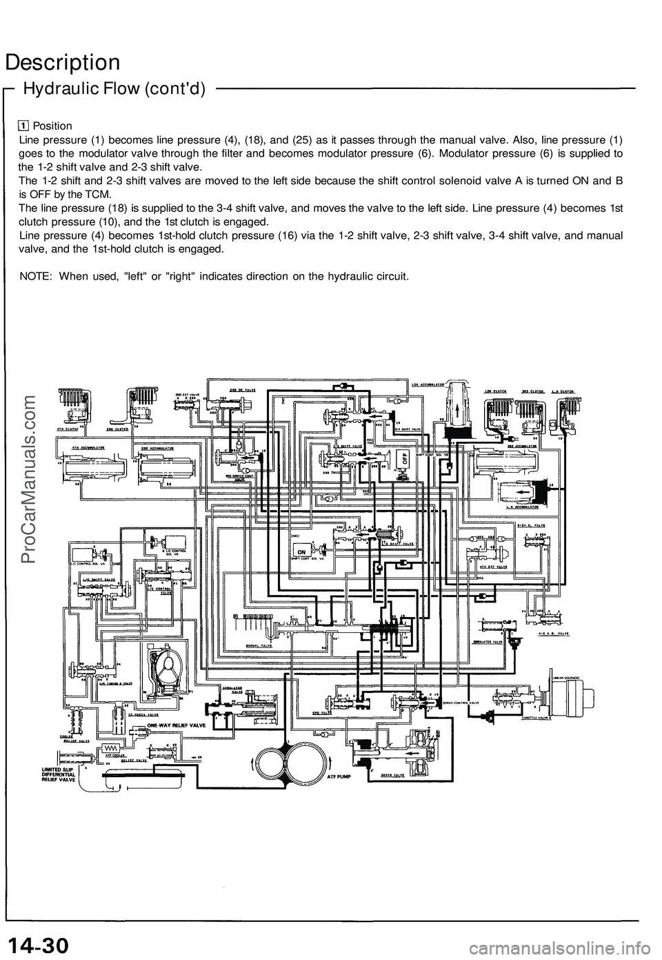 ACURA NSX 1997  Service Repair Manual 
Position

Line pressure (1) becomes line pressure (4), (18), and (25) as it passes through the manual valve. Also, line pressure (1)

goes to the modulator valve through the filter and becomes modula