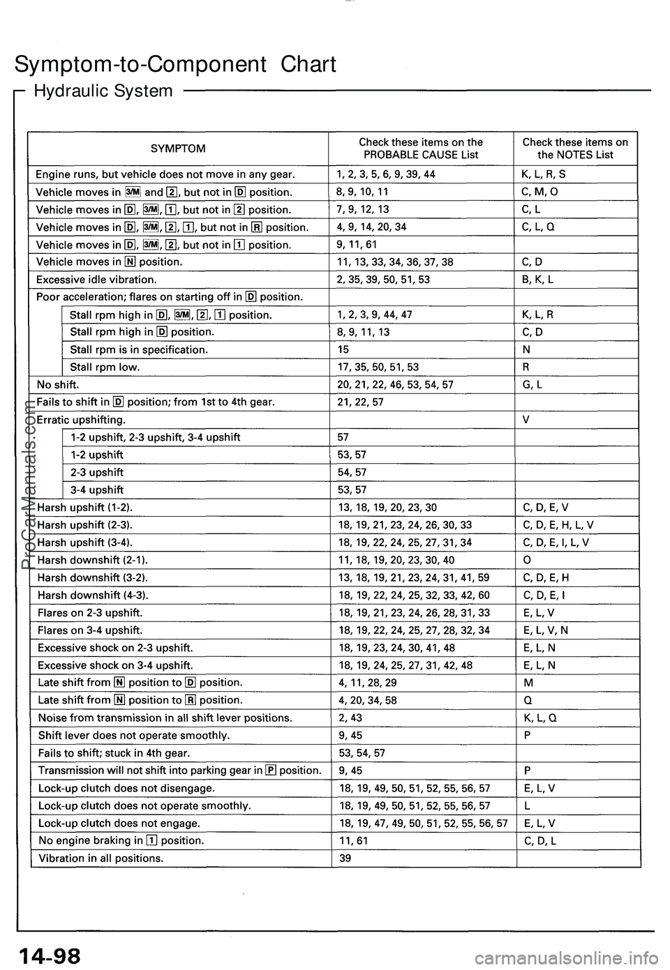 ACURA NSX 1997  Service Repair Manual Hydraulic Syste m
Symptom-to-Componen t Char t
ProCarManuals.com 