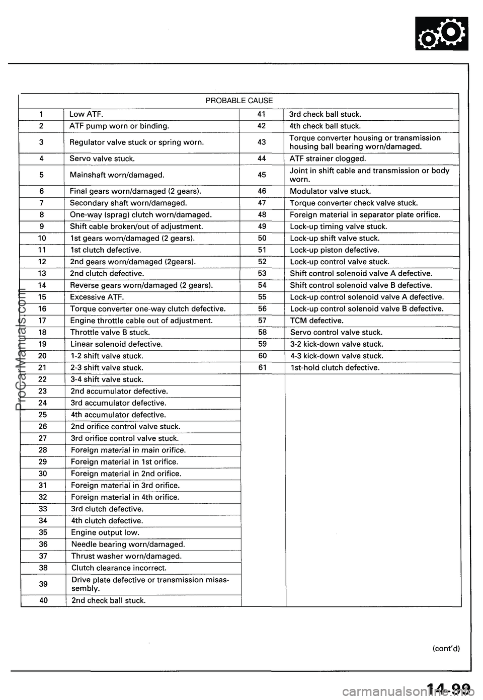 ACURA NSX 1997  Service Repair Manual 
PROBABLE CAUSEProCarManuals.com 