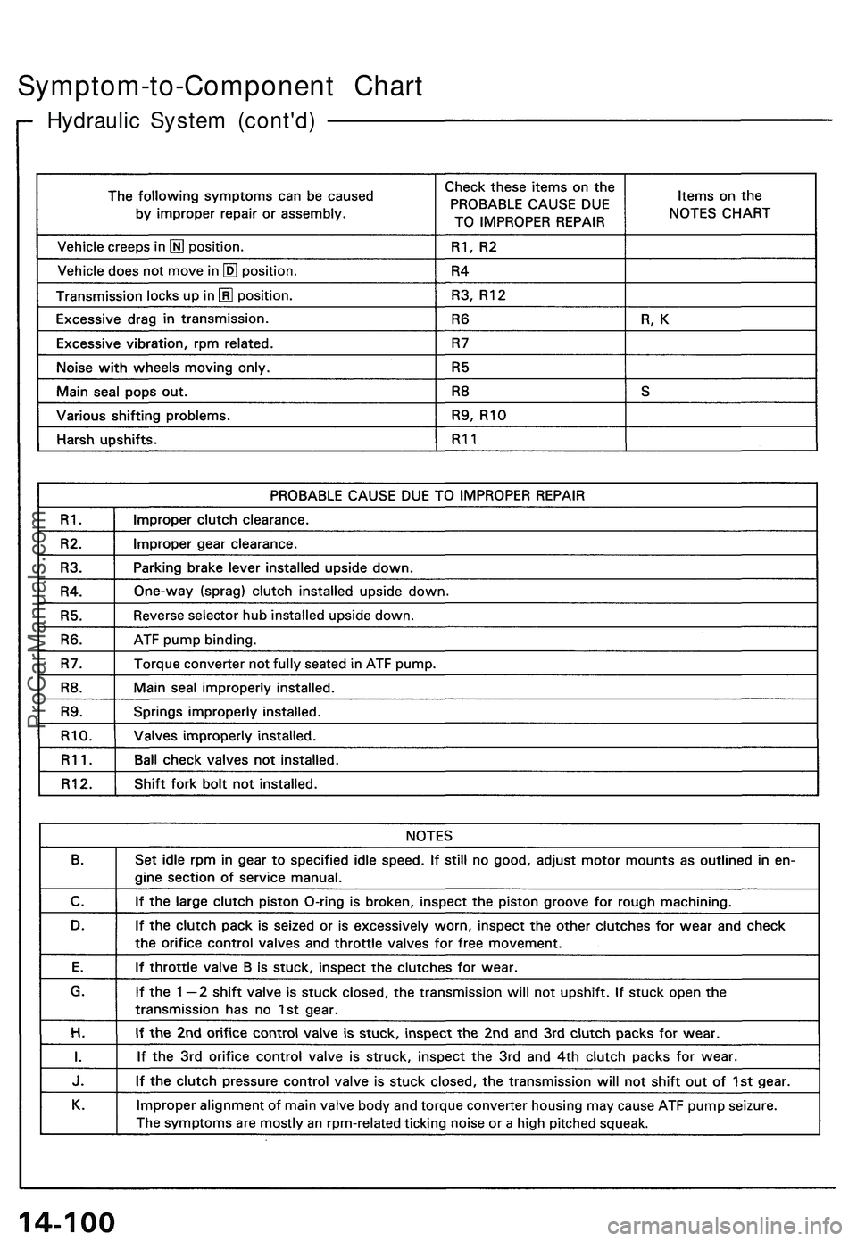 ACURA NSX 1997  Service Repair Manual 
Hydraulic System (cont'd)
Symptom-to-Component ChartProCarManuals.com 