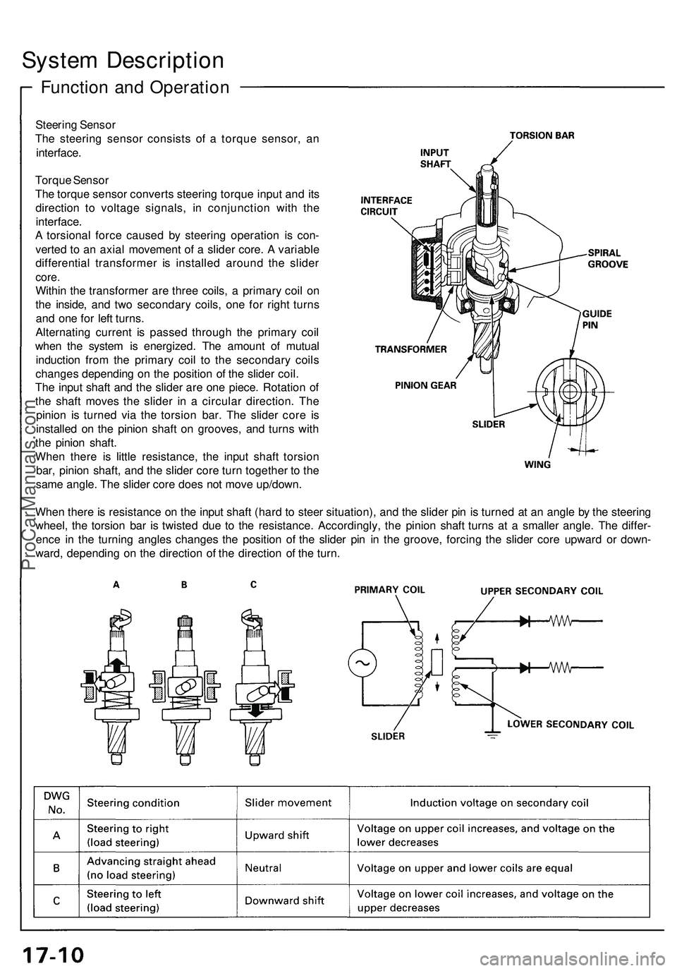 ACURA NSX 1997 Service Workshop Manual
System Description
Function and Operation
Steering Sensor
The steering sensor consists of a torque sensor, an
interface.
Torque Sensor
The torque sensor converts steering torque input and its
ACURA NSX 1997 Service Workshop Manual
System Description
Function and Operation
Steering Sensor
The steering sensor consists of a torque sensor, an
interface.
Torque Sensor
The torque sensor converts steering torque input and its