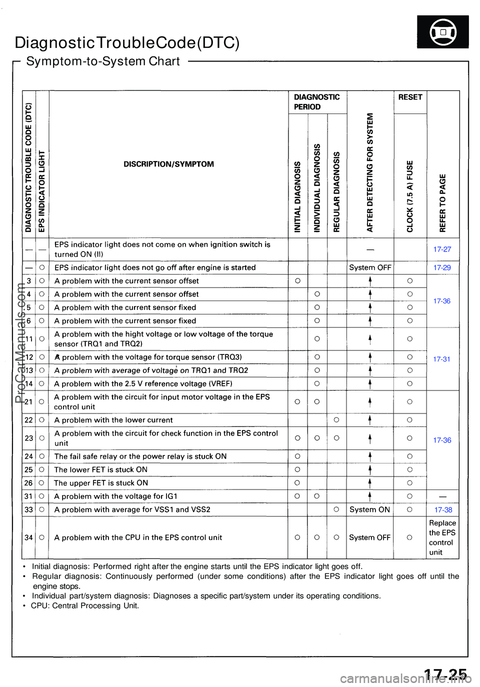 ACURA NSX 1997  Service Repair Manual • Initia l diagnosis : Performe d righ t afte r th e engin e start s unti l th e EP S indicato r ligh t goe s off .
•  Regula r diagnosis : Continuousl y performe d (unde r som e conditions ) afte