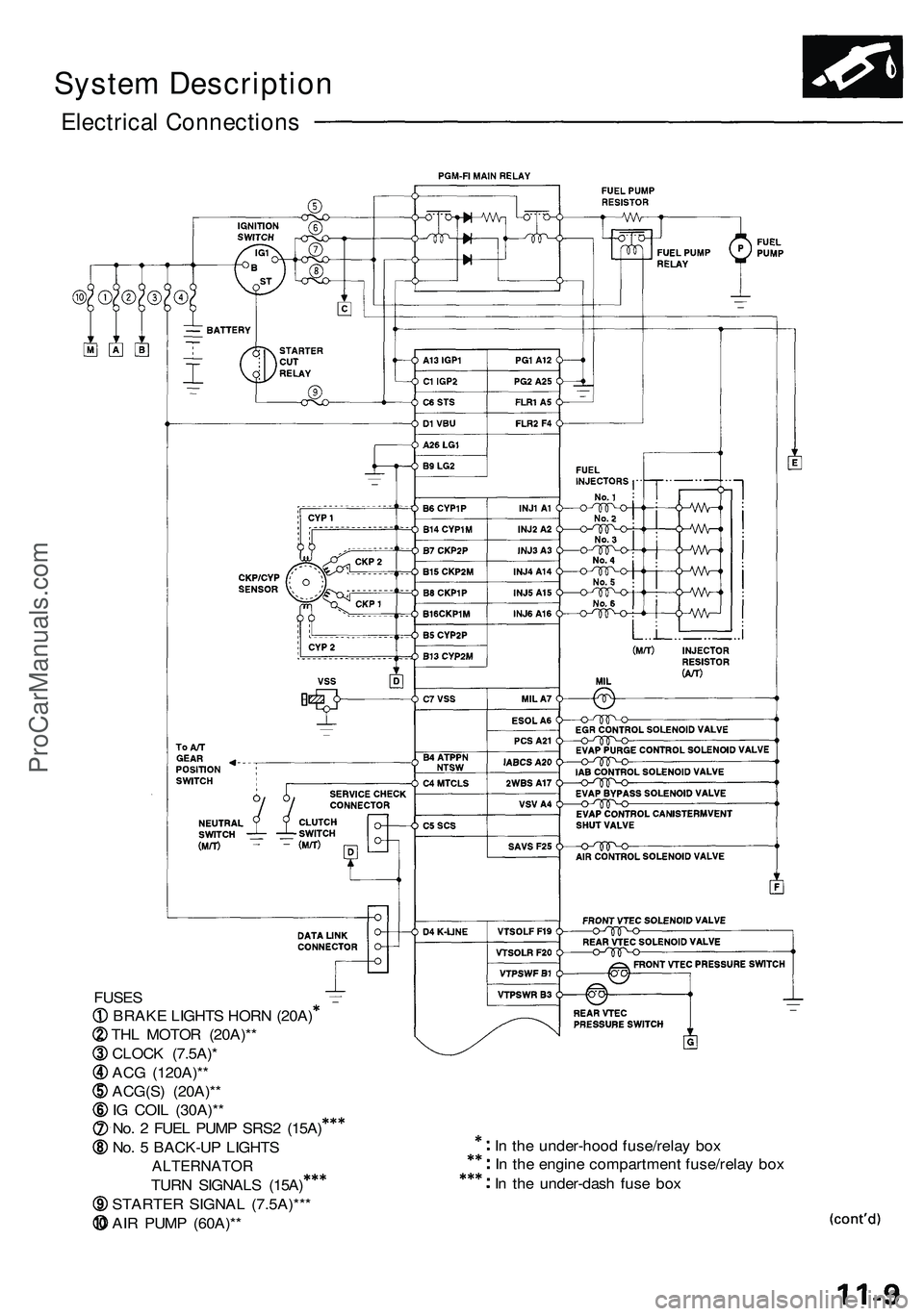 ACURA NSX 1997 Service Owners Manual Electrical Connection s
FUSES
BRAK E LIGHT S HOR N (20A )
TH L MOTO R (20A)* *
CLOC K (7.5A) *
AC G (120A)* *
ACG(S ) (20A)* *
I G COI L (30A)* *
No . 2 FUE L PUM P SRS 2 (15A )
No . 5 BACK-U P LIG ACURA NSX 1997 Service Owners Manual Electrical Connection s
FUSES
BRAK E LIGHT S HOR N (20A )
TH L MOTO R (20A)* *
CLOC K (7.5A) *
AC G (120A)* *
ACG(S ) (20A)* *
I G COI L (30A)* *
No . 2 FUE L PUM P SRS 2 (15A )
No . 5 BACK-U P LIG
