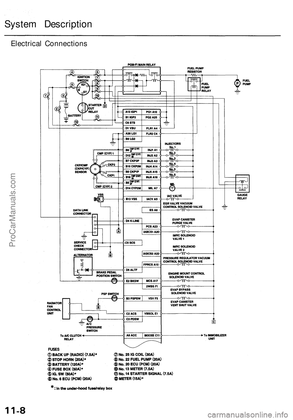 ACURA RL KA9 1996  Service Repair Manual 
System Description

Electrical ConnectionsProCarManuals.com 