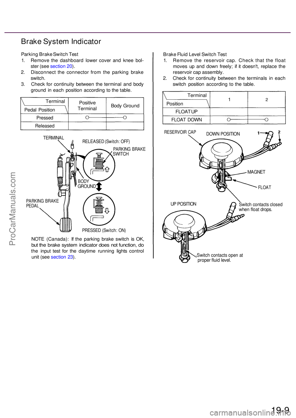 ACURA RL KA9 1996  Service Repair Manual Brake Syste m Indicato r
Parking Brak e Switc h Tes t
1 . Remov e th e dashboar d lowe r cove r an d kne e bol -
ste r (se e sectio n 20 ).
2 . Disconnec t th e connecto r fro m th e parkin g brak e
s