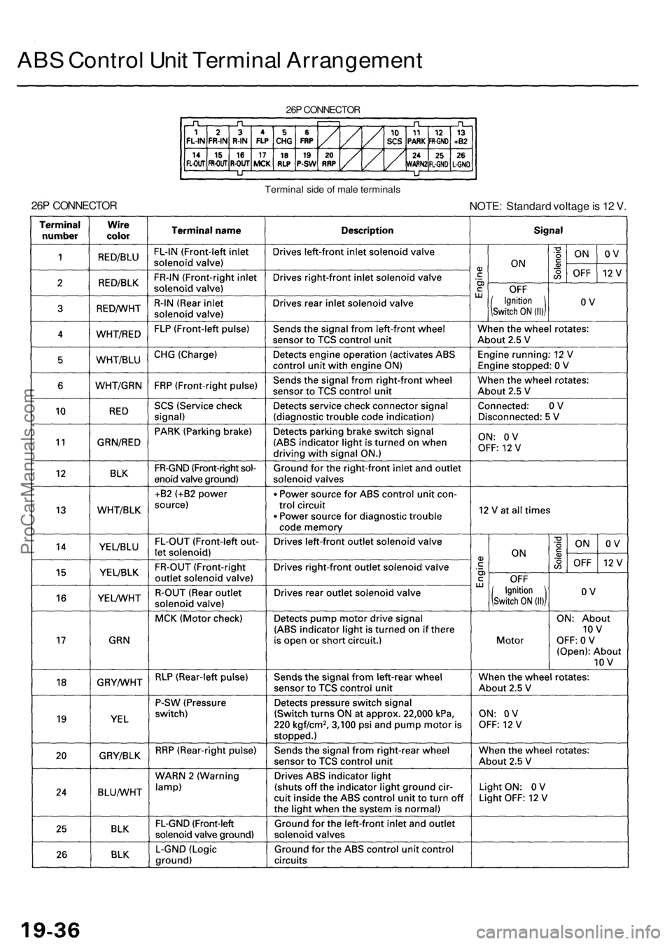 ACURA RL KA9 1996  Service Repair Manual 
ABS Control Unit Terminal Arrangement

26P CONNECTOR

Terminal side of male terminals

26P CONNECTOR

NOTE: Standard voltage is 12 V.ProCarManuals.com 
