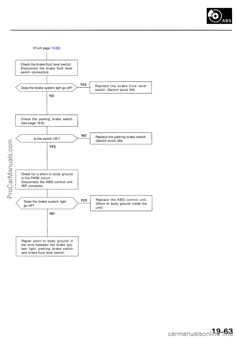 ACURA RL KA9 1996 Service Repair Manual (From pag e 19-62 )
Chec k th e brak e flui d leve l switch :
Disconnec t th e brak e flui d leve l
switc h connectors .
Doe s th e brak e syste m ligh t g o off ? Replac
e th e brak e flui d leve l
s ACURA RL KA9 1996 Service Repair Manual (From pag e 19-62 )
Chec k th e brak e flui d leve l switch :
Disconnec t th e brak e flui d leve l
switc h connectors .
Doe s th e brak e syste m ligh t g o off ? Replac
e th e brak e flui d leve l
s