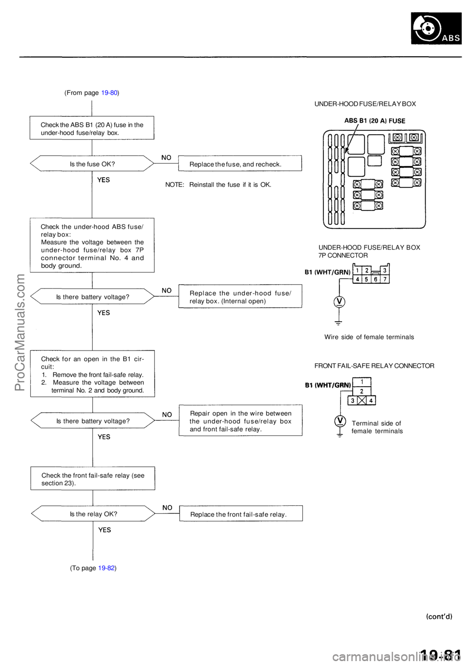 ACURA RL KA9 1996 Service Workshop Manual (From pag e 19-80 )
I s th e fus e OK ?
Chec k th e under-hoo d AB S fuse /
rela y box :
Measur e th e voltag e betwee n th e
under-hoo d fuse/rela y bo x 7 P
connecto r termina l No . 4 an dbod y g ACURA RL KA9 1996 Service Workshop Manual (From pag e 19-80 )
I s th e fus e OK ?
Chec k th e under-hoo d AB S fuse /
rela y box :
Measur e th e voltag e betwee n th e
under-hoo d fuse/rela y bo x 7 P
connecto r termina l No . 4 an dbod y g