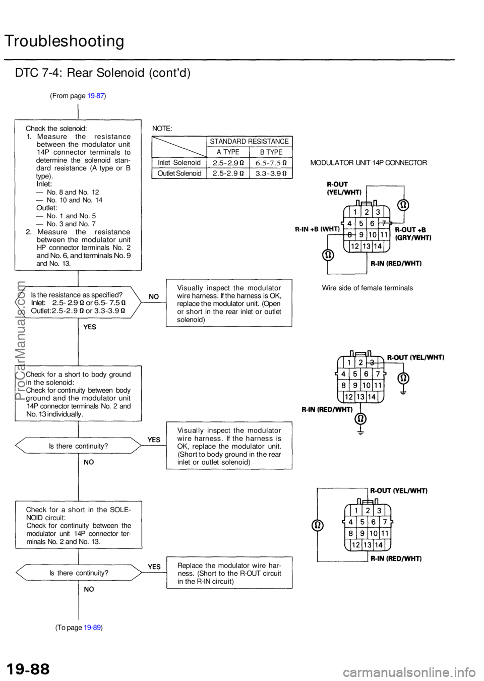ACURA RL KA9 1996  Service Repair Manual Troubleshooting
DTC 7-4 : Rea r Solenoi d (cont'd )
(From pag e 19-87 )
Check th e solenoid :1. Measur e th e resistanc ebetween th e modulato r uni t14P connecto r terminal s t o
determin e th e 