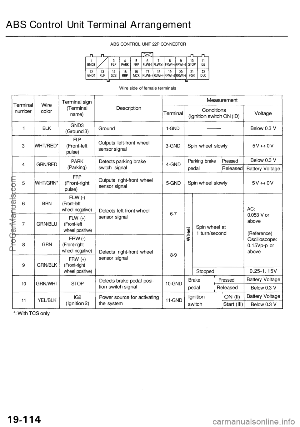 ACURA RL KA9 1996 Service Repair Manual ABS Contro l Uni t Termina l Arrangemen t
ABS CONTRO L UNI T 22 P CONNECTO R
Wir e sid e o f femal e terminal s
Terminal
number
1
3
4
5
6
7
8
9
10
1 1
Wir e
colo r
BLK
WHT/RED *
GRN/RED
WHT/GRN *
BRN
ACURA RL KA9 1996 Service Repair Manual ABS Contro l Uni t Termina l Arrangemen t
ABS CONTRO L UNI T 22 P CONNECTO R
Wir e sid e o f femal e terminal s
Terminal
number
1
3
4
5
6
7
8
9
10
1 1
Wir e
colo r
BLK
WHT/RED *
GRN/RED
WHT/GRN *
BRN