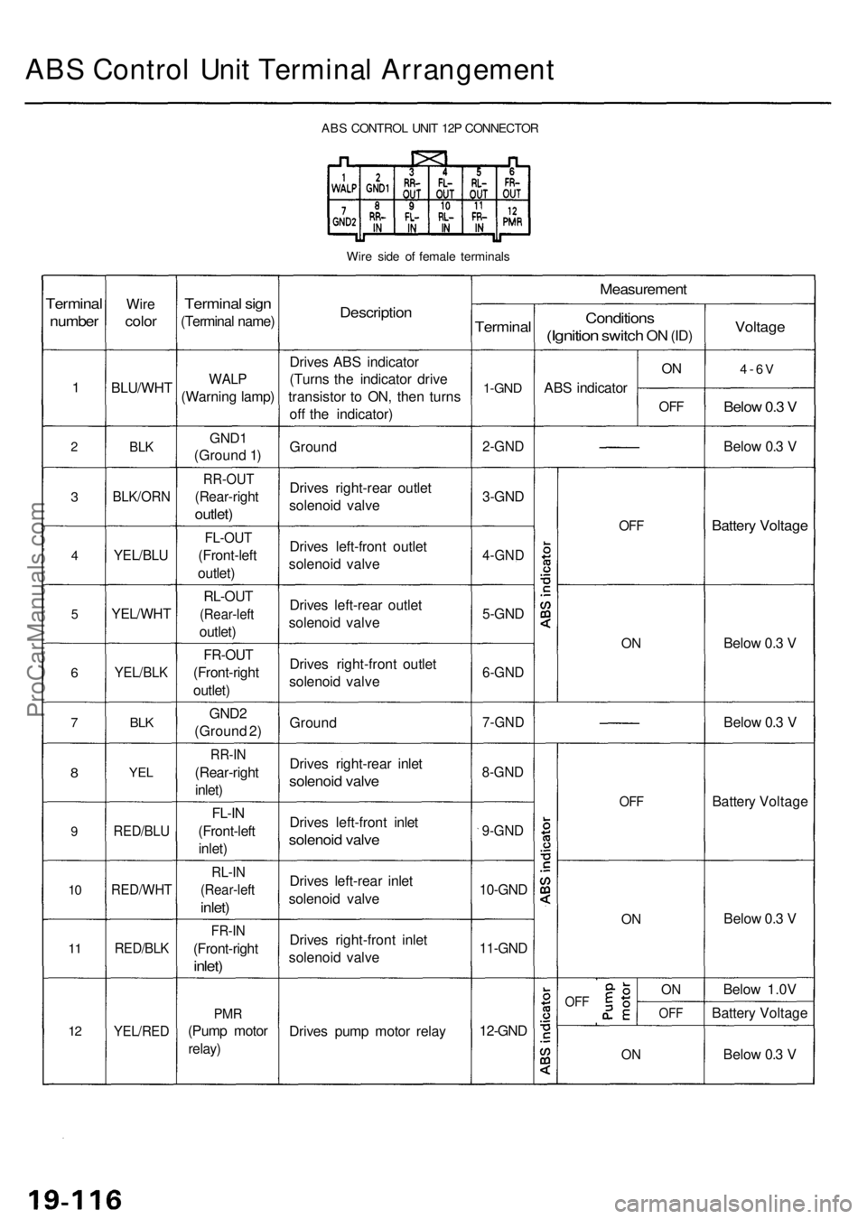 ACURA RL KA9 1996 Service Manual PDF ABS Contro l Uni t Termina l Arrangemen t
ABS CONTRO L UNI T 12 P CONNECTO R
Wir e sid e o f femal e terminal s
Terminal
number
1
2
3
4
5
6
7
8
9
10
1 1
12
Wir e
colo r
BLU/WH T
BLK
BLK/OR N
YEL/BLU
Y ACURA RL KA9 1996 Service Manual PDF ABS Contro l Uni t Termina l Arrangemen t
ABS CONTRO L UNI T 12 P CONNECTO R
Wir e sid e o f femal e terminal s
Terminal
number
1
2
3
4
5
6
7
8
9
10
1 1
12
Wir e
colo r
BLU/WH T
BLK
BLK/OR N
YEL/BLU
Y
