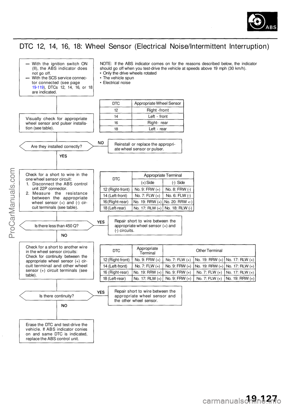 ACURA RL KA9 1996 Service Repair Manual DTC 12 , 14 , 16 , 18 : Whee l Senso r (Electrica l Noise/Intermitten t Interruption )
Are the y installe d correctly ?
Chec k fo r a shor t t o wir e i n th e
on e whee l senso r circuit :
1 . Disco ACURA RL KA9 1996 Service Repair Manual DTC 12 , 14 , 16 , 18 : Whee l Senso r (Electrica l Noise/Intermitten t Interruption )
Are the y installe d correctly ?
Chec k fo r a shor t t o wir e i n th e
on e whee l senso r circuit :
1 . Disco