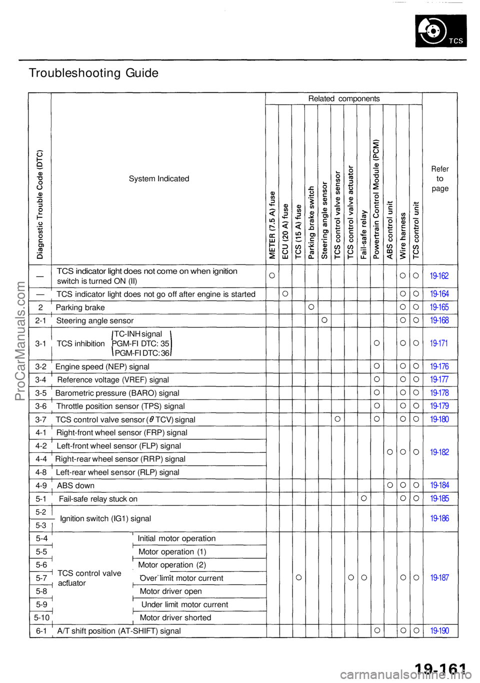 ACURA RL KA9 1996  Service Repair Manual Troubleshooting Guid e
Syste m Indicate d
Refer
to
pag e
Relate d component s
19-162
19-16 4
19-16 5
19-168
19-17 1
19-176
19-17 7
19-178
19-17 9
19-180
19-18 2
19-184
19-185
19-18 6
19-18 7
19-190
TC