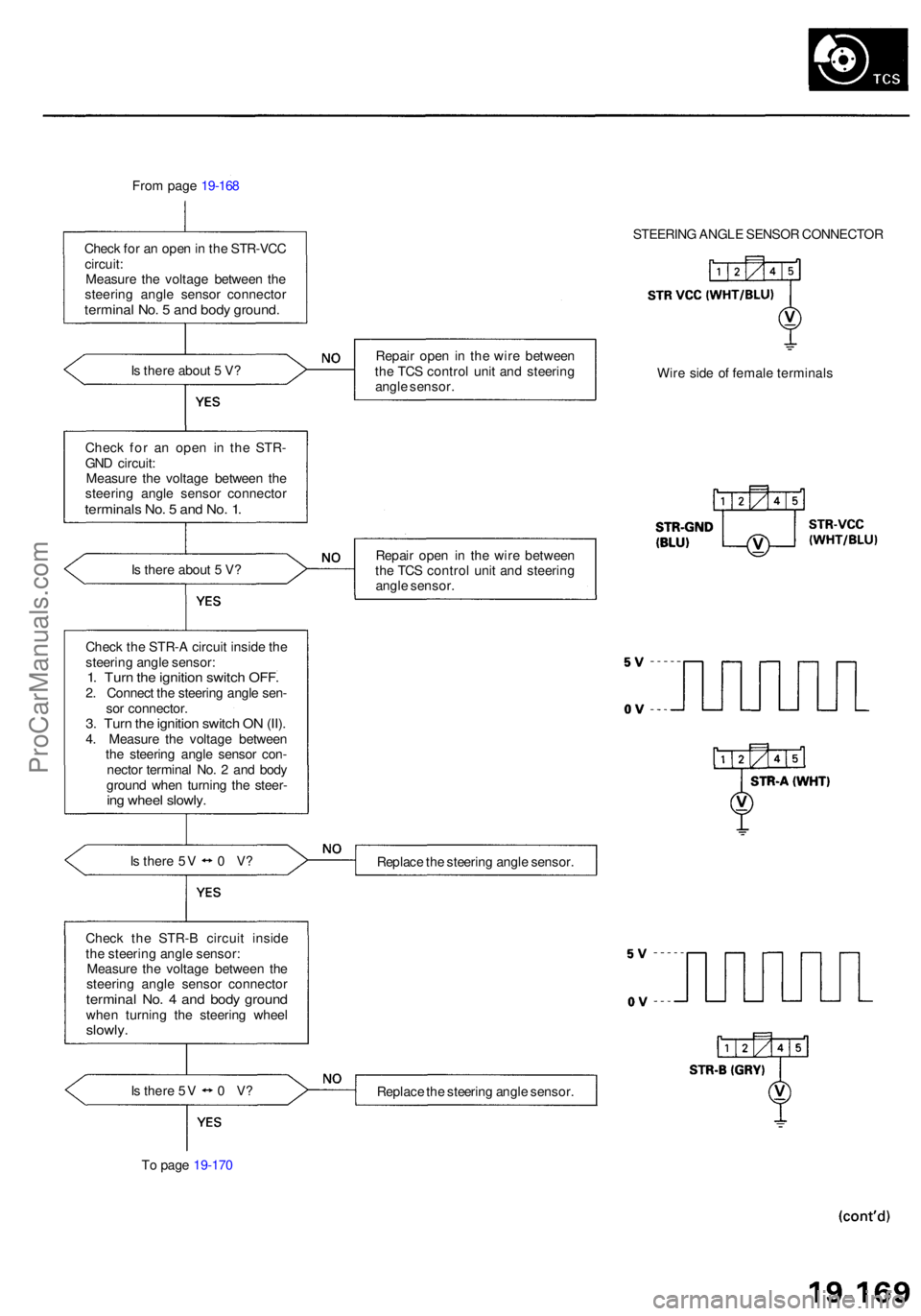 ACURA RL KA9 1996  Service Repair Manual From pag e 19-16 8
Chec k fo r a n ope n in  th e STR-VC C
circuit :
Measur e th e voltag e betwee n th e
steerin g angl e senso r connecto r
terminal No . 5  an d bod y ground .
Is  ther e abou t 5  