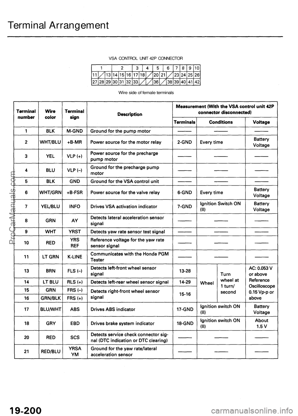 ACURA RL KA9 1996  Service Repair Manual Terminal Arrangemen t
VSA CONTRO L UNI T 42 P CONNECTO R
Wire sid e o f femal e terminal s
ProCarManuals.com 