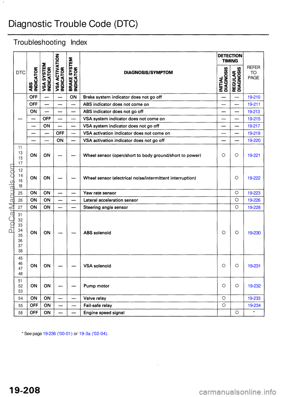 ACURA RL KA9 1996  Service Repair Manual Diagnostic Troubl e Cod e (DTC )
Troubleshootin g Inde x
DTC
11
13
1 517
1 2
1 4
16
18
2 5
2 6
2 7
31
3 2
3 334
3 5
3637
3 8
45
464 7
48
5 1
52
5 3
54
55
5 8
REFE R
TOPAG E
19-21 0
19-21 1
19-213
19-2