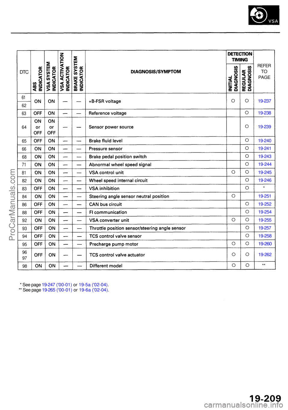 ACURA RL KA9 1996  Service Repair Manual DTC
61
6 2
63
6 4
65
6 6
6 8
7 1
81
82
83
8 4
86
8 8
9 2
93
9 4
95
96
9 7
9 8
REFE R
TO
PAG E
19-23 7
19-23 8
19-23 9
19-24 0
19-24 1
19-24 3
19-24 4
19-245
19-24 6
*
19-25 1
19-25 2
19-254
19-25 5
19