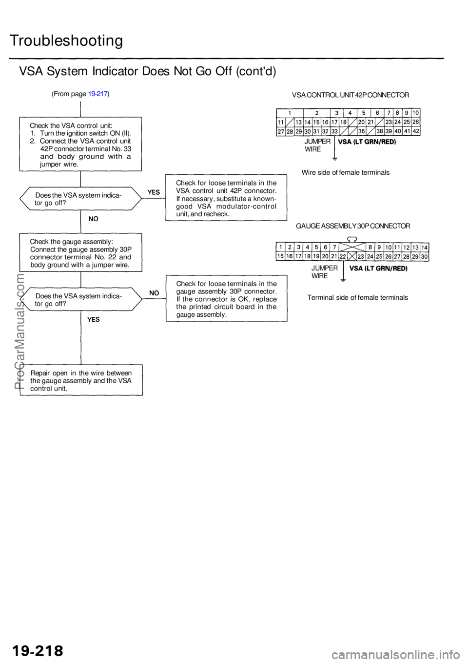 ACURA RL KA9 1996  Service Repair Manual Troubleshooting
VSA Syste m Indicato r Doe s No t G o Of f (cont'd )
(From pag e 19-217 )
Chec k th e VS A contro l unit :
1 . Tur n th e ignitio n switc h O N (II) .
2. Connec t th e VS A contro 