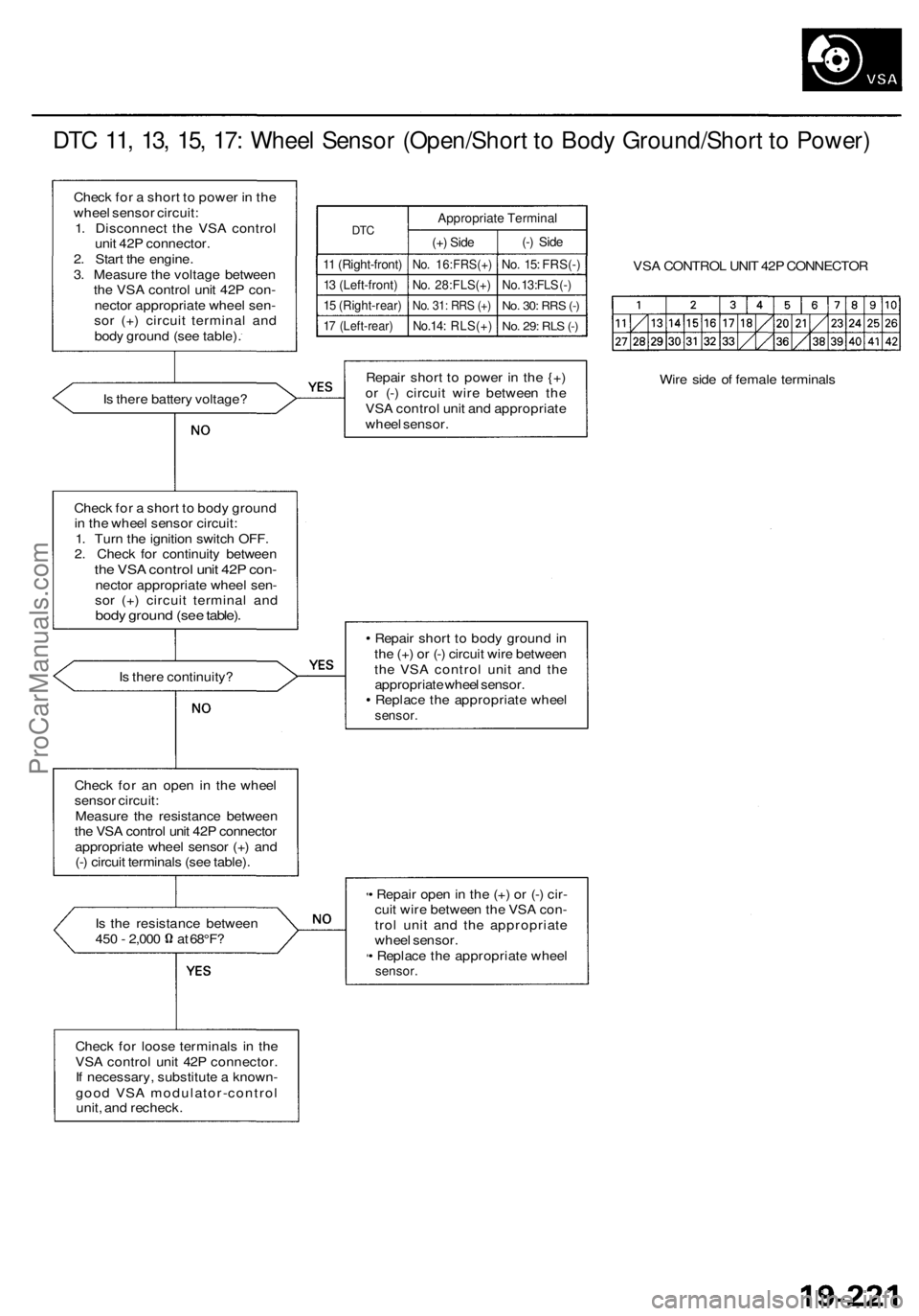 ACURA RL KA9 1996 Service Manual PDF
DTC 11, 13, 15, 17: Wheel Sensor (Open/Short to Body Ground/Short to Power)
Check for a short to power in the
wheel sensor circuit:
1. Disconnect the VSA control
unit 42P connector.
2. Start the ACURA RL KA9 1996 Service Manual PDF
DTC 11, 13, 15, 17: Wheel Sensor (Open/Short to Body Ground/Short to Power)
Check for a short to power in the
wheel sensor circuit:
1. Disconnect the VSA control
unit 42P connector.
2. Start the