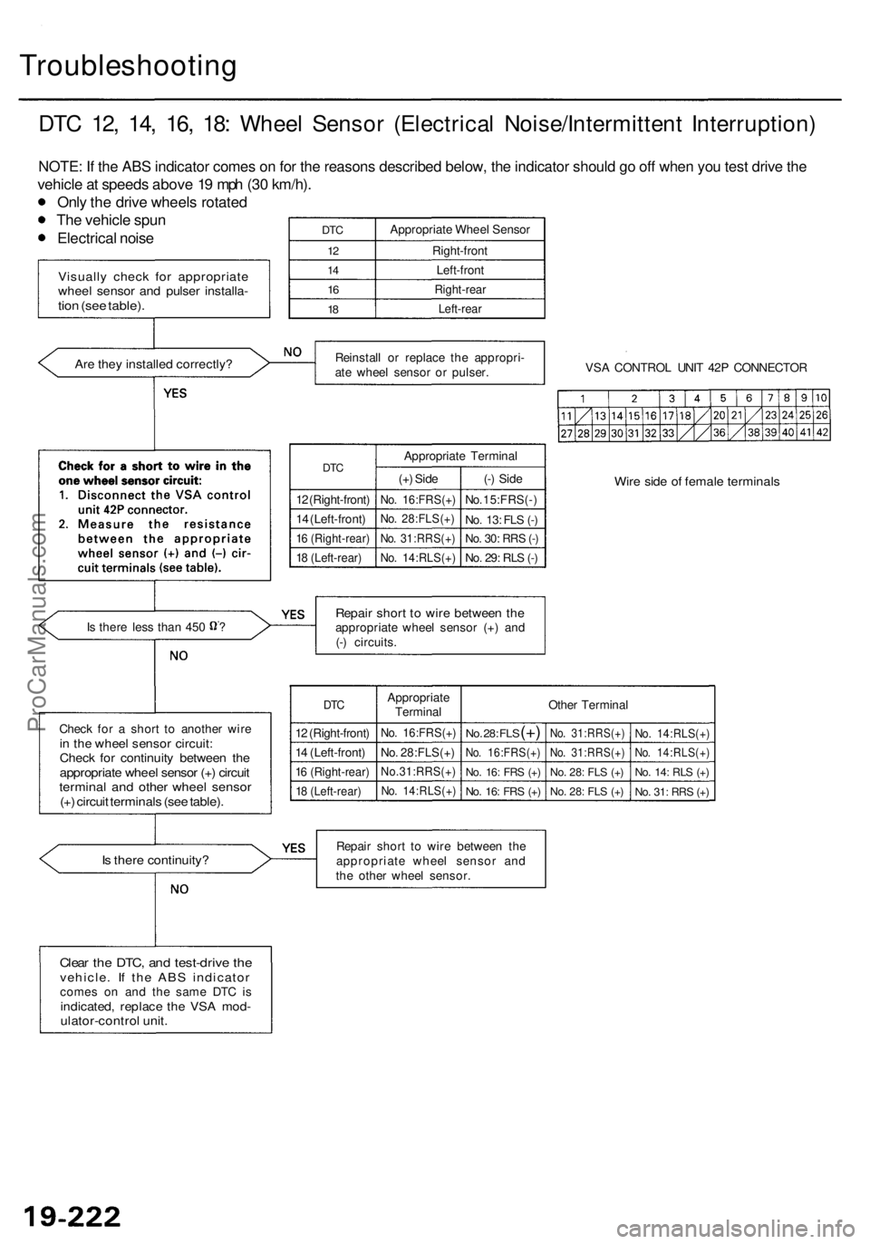 ACURA RL KA9 1996  Service Repair Manual Troubleshooting
DTC 12 , 14 , 16 , 18 : Whee l Senso r (Electrica l Noise/Intermitten t Interruption )
NOTE: If the ABS indicator comes on for the reasons described below, the indicator should go off 