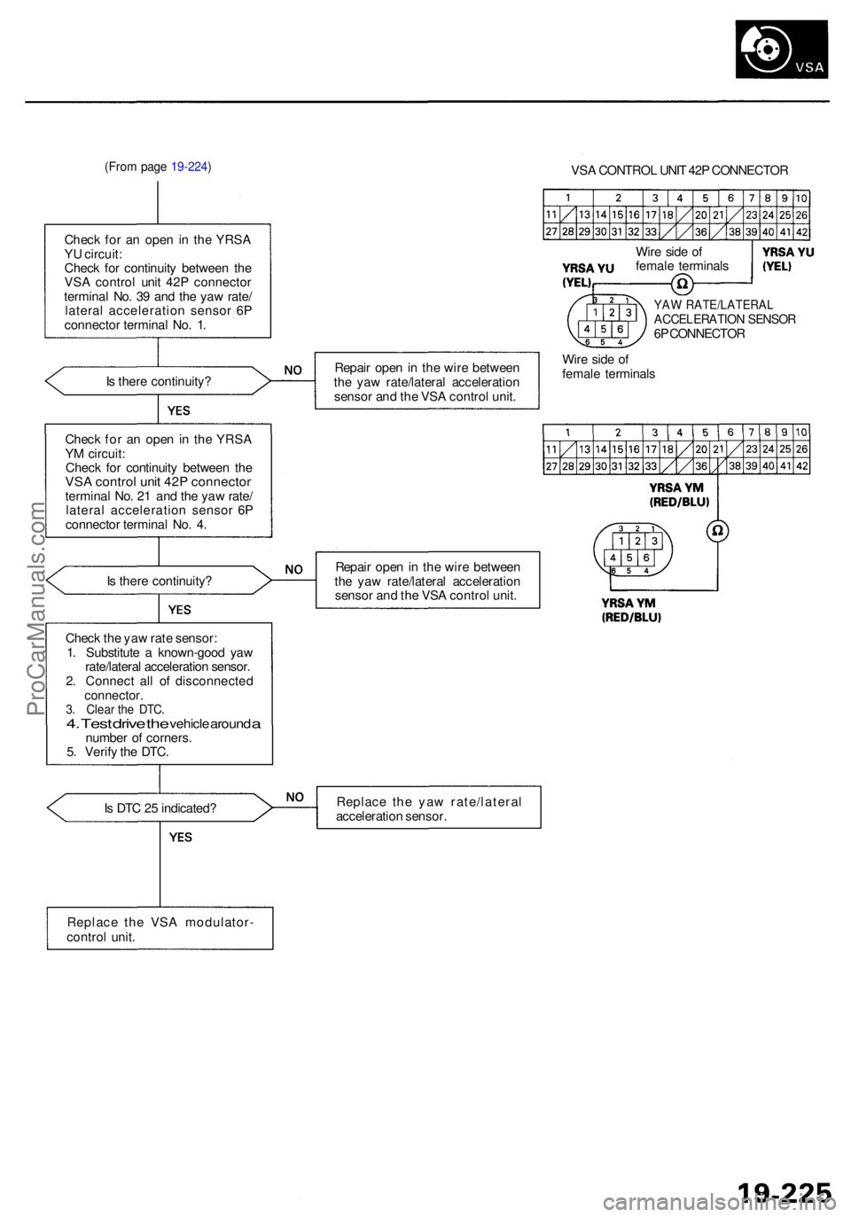 ACURA RL KA9 1996  Service Repair Manual (From pag e 19-224 )VSA CONTRO L UNI T 42 P CONNECTO R
Chec k fo r a n ope n in  th e YRS A
Y U  circuit :
Chec k fo r continuit y betwee n th e
VS A contro l uni t 42 P connecto r
termina l No . 3 9 