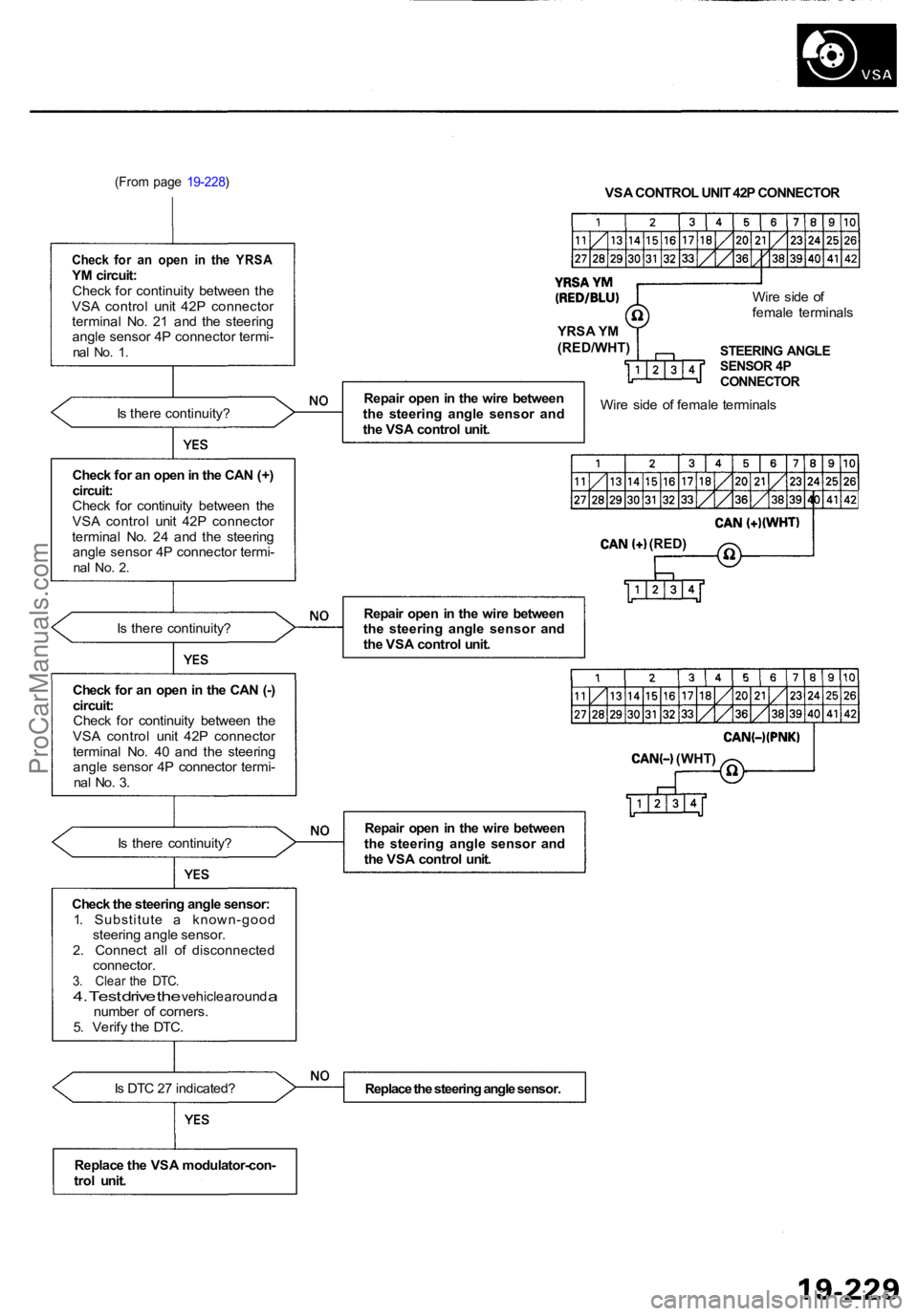 ACURA RL KA9 1996  Service Repair Manual (From  page 19-228)
Check  for  an  open  in  the  YRSAYM circuit:
Check for  continuity  between  the
VSA  control  unit  42P  connector
terminal  No.  21  and  the  steering angle sensor 4P connecto