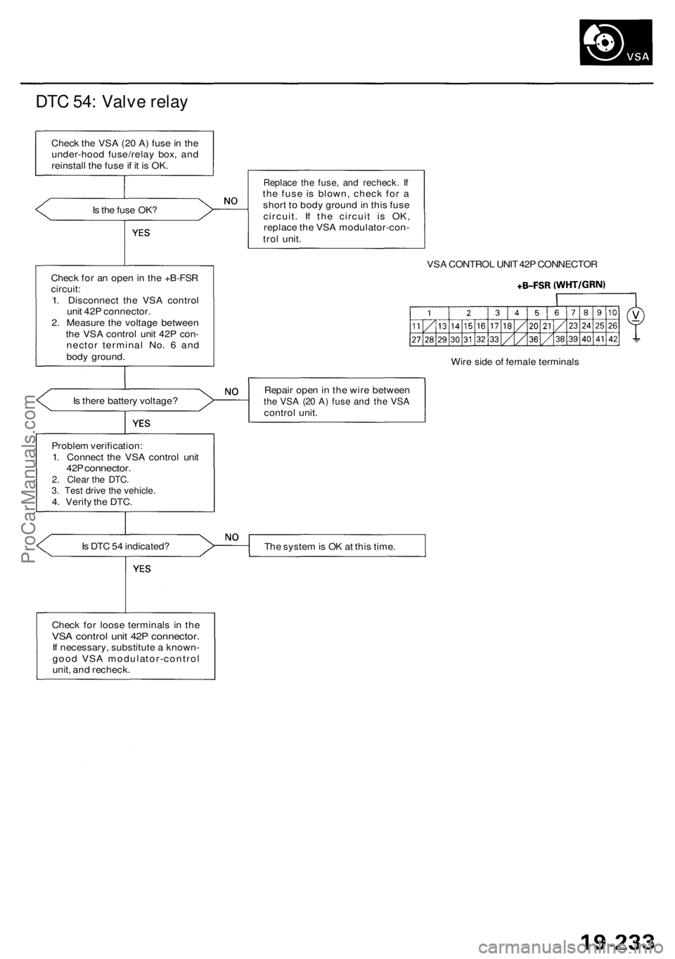 ACURA RL KA9 1996 Service Manual PDF DTC 54 : Valv e rela y
Chec k th e VS A (2 0 A ) fus e in th e
under-hoo d fuse/rela y box , an d
reinstal l th e fus e if i t i s OK .
I s th e fus e OK ?
Replac e th e fuse , an d recheck . I fth ACURA RL KA9 1996 Service Manual PDF DTC 54 : Valv e rela y
Chec k th e VS A (2 0 A ) fus e in th e
under-hoo d fuse/rela y box , an d
reinstal l th e fus e if i t i s OK .
I s th e fus e OK ?
Replac e th e fuse , an d recheck . I fth