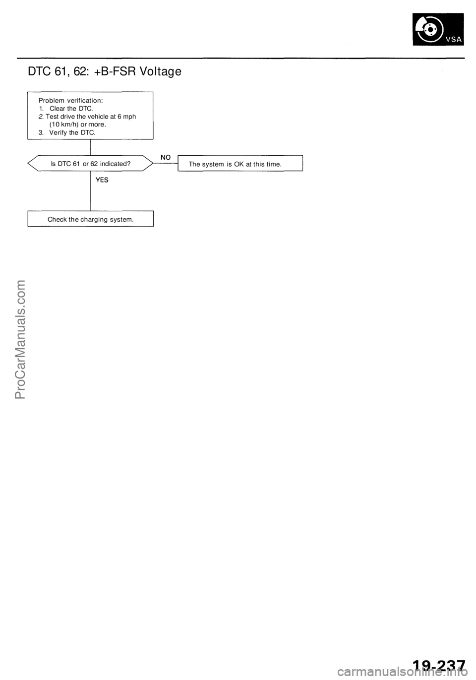 ACURA RL KA9 1996  Service Repair Manual DTC 61 , 62 : +B-FS R Voltag e
Problem verification :1. Clea r th e DTC .2. Test drive the vehicle at 6 mph(1 0 km/h ) o r more .3. Verif y th e DTC .
I s  DT C 6 1 o r 6 2 indicated ?
The syste m is 