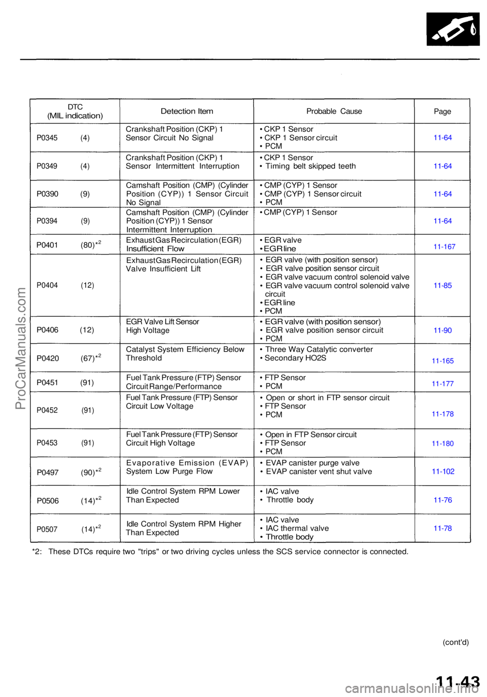 ACURA RL KA9 1996 Service Repair Manual DTC(MI L indication )
P0345 (4 )
P0349 (4 )
P0390 (9 )
P0394 (9 )
P0401 (80)*2
P040 4 (12 )
P0406 (12 )
P042 0 (67)*
2
P045 1 (91 )
P0452 (91 )
P0453 (91 )
P0497 (90)*2
P050 6 (14)*2
P050 7 (14)*2
Det ACURA RL KA9 1996 Service Repair Manual DTC(MI L indication )
P0345 (4 )
P0349 (4 )
P0390 (9 )
P0394 (9 )
P0401 (80)*2
P040 4 (12 )
P0406 (12 )
P042 0 (67)*
2
P045 1 (91 )
P0452 (91 )
P0453 (91 )
P0497 (90)*2
P050 6 (14)*2
P050 7 (14)*2
Det
