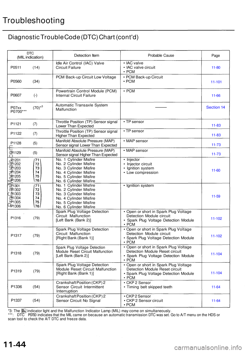 ACURA RL KA9 1996 Service Repair Manual Troubleshooting
Diagnostic Troubl e Cod e (DTC ) Char t (cont'd )
DTC(MI L indication )
P0511 (14 )
P0560 (34 )
P060 7 (- )
P07x x (70)*
3
P0700** *
P1121 (7 )
P1122 (7 )
P1128 (5 )
P1129 (5 )
P12 ACURA RL KA9 1996 Service Repair Manual Troubleshooting
Diagnostic Troubl e Cod e (DTC ) Char t (cont'd )
DTC(MI L indication )
P0511 (14 )
P0560 (34 )
P060 7 (- )
P07x x (70)*
3
P0700** *
P1121 (7 )
P1122 (7 )
P1128 (5 )
P1129 (5 )
P12