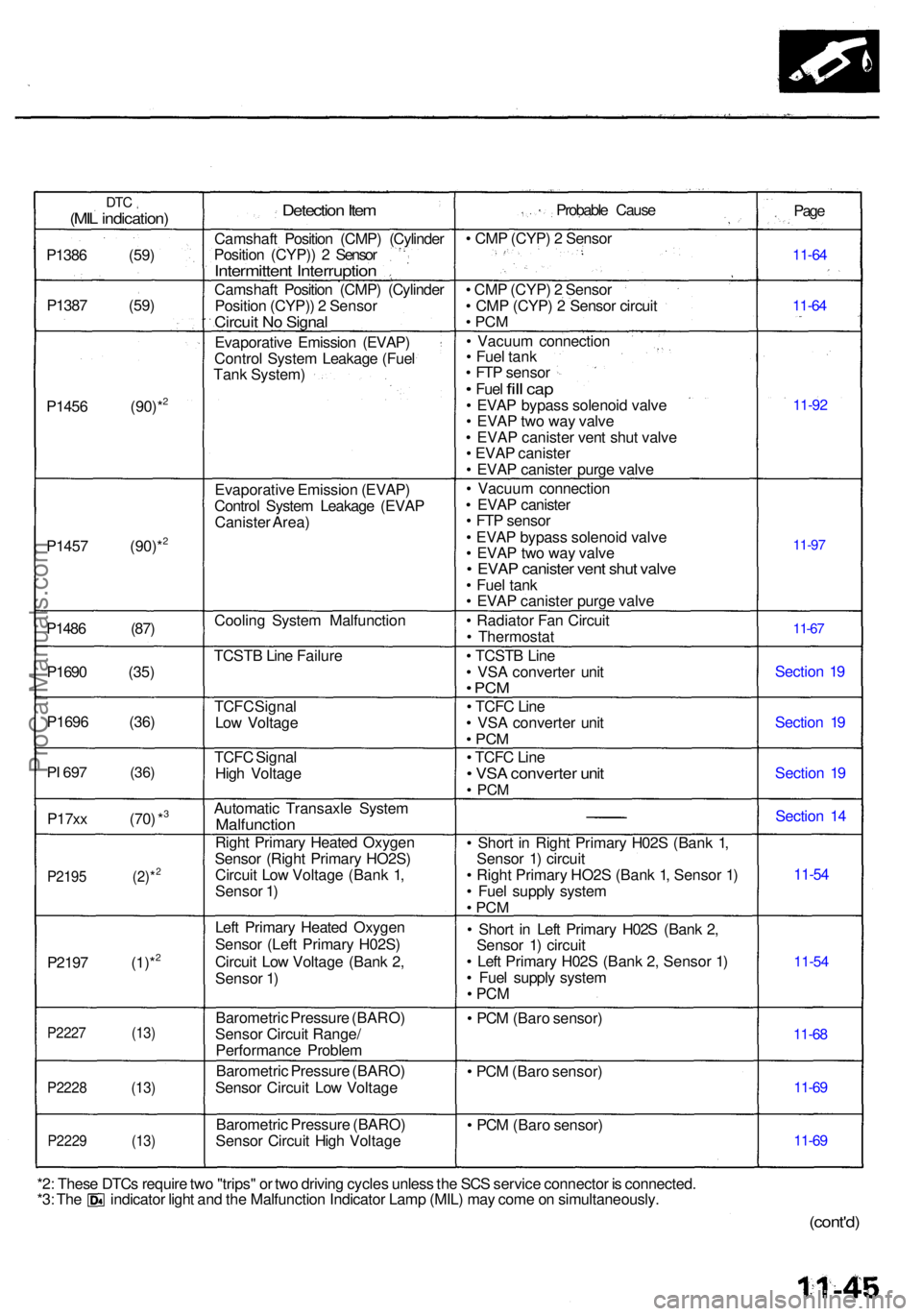 ACURA RL KA9 1996 Service Repair Manual DTC(MIL indication )
P1386 (59 )
P138 7 (59 )
P145 6 (90)*
2
P145 7 (90)*2
P148 6 (87 )
P169 0 (35 )
P169 6 (36 )
PI 69 7 (36 )
P17xx (70 ) *3
P219 5 (2)*2
P219 7 (1)*2
P222 7 (13 )
P2228 (13 )
P2229 ACURA RL KA9 1996 Service Repair Manual DTC(MIL indication )
P1386 (59 )
P138 7 (59 )
P145 6 (90)*
2
P145 7 (90)*2
P148 6 (87 )
P169 0 (35 )
P169 6 (36 )
PI 69 7 (36 )
P17xx (70 ) *3
P219 5 (2)*2
P219 7 (1)*2
P222 7 (13 )
P2228 (13 )
P2229