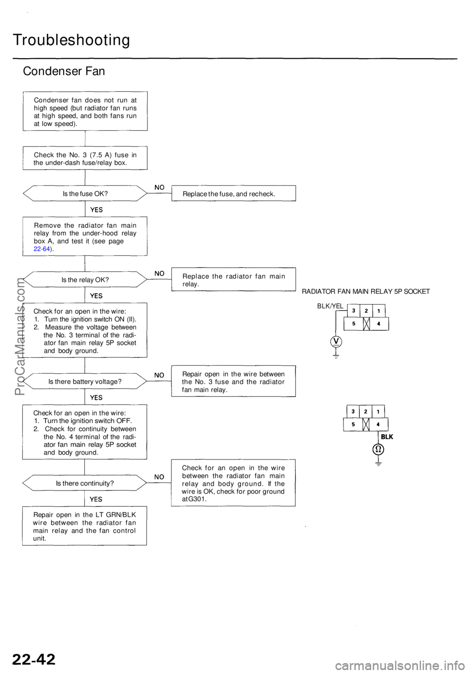 ACURA RL KA9 1996  Service Manual Online Troubleshooting
Condenser Fa n
Condense r fa n doe s no t ru n a t
hig h spee d (bu t radiato r fa n run s
a t hig h speed , an d bot h fan s ru n
a t lo w speed) .
Chec k th e No . 3  (7. 5 A ) fus e