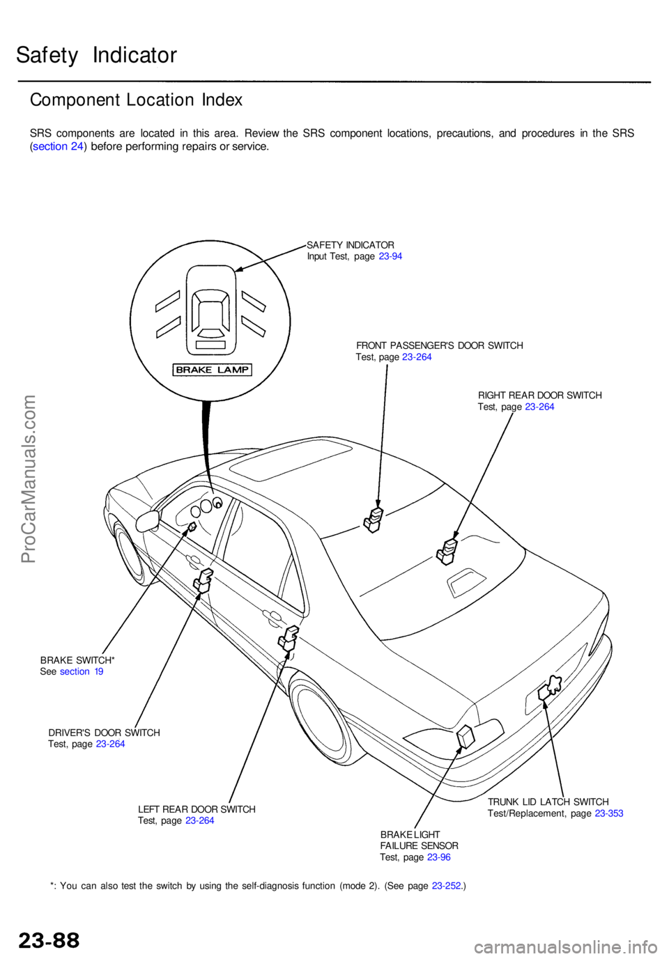 ACURA RL KA9 1996  Service Repair Manual LEFT REA R DOO R SWITC H
Test , pag e 23-26 4
BRAKE LIGH T
FAILUR E SENSO R
Test , pag e 23-9 6 TRUN
K LI D LATC H SWITC H
Test/Replacement , pag e 23-35 3
DRIVER'
S DOO R SWITC H
Test , pag e 23-