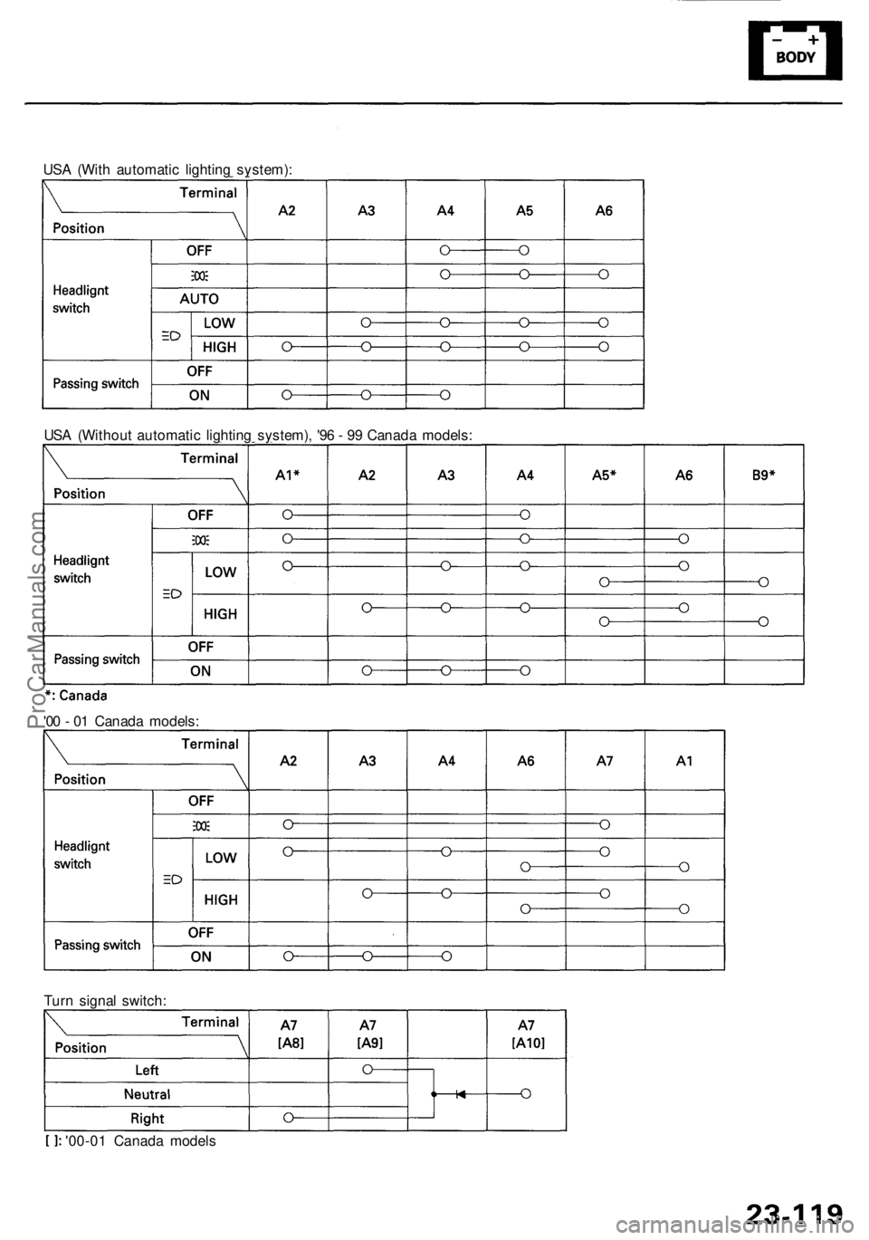 ACURA RL KA9 1996  Service Repair Manual USA (Wit h automati c lightin g system) :
US A (Withou t automati c lightin g system) , '9 6 -  9 9 Canad a models :
'0 0 -  0 1 Canad a models :
Tur n signa l switch :
'00-0 1 Canad a mod
