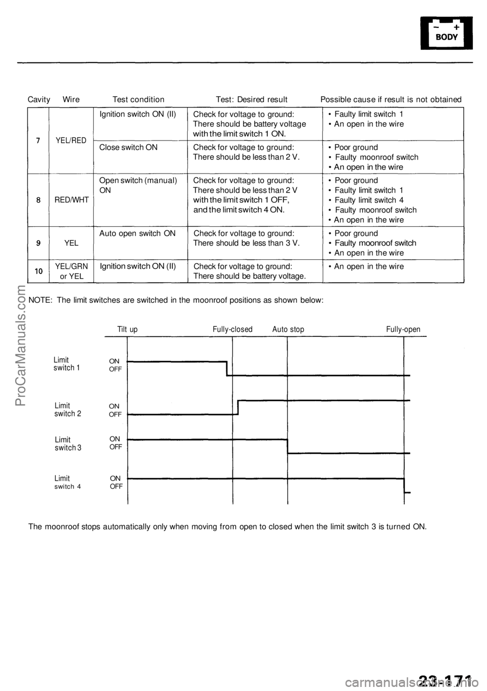 ACURA RL KA9 1996  Service Repair Manual 
YEL/RED
Cavity Wire Test condition Test: Desired result Possible cause if result is not obtained

Ignition switch ON (II)

Close switch ON

Open switch (manual)

ON

RED/WHT

YEL 
Auto open switch ON