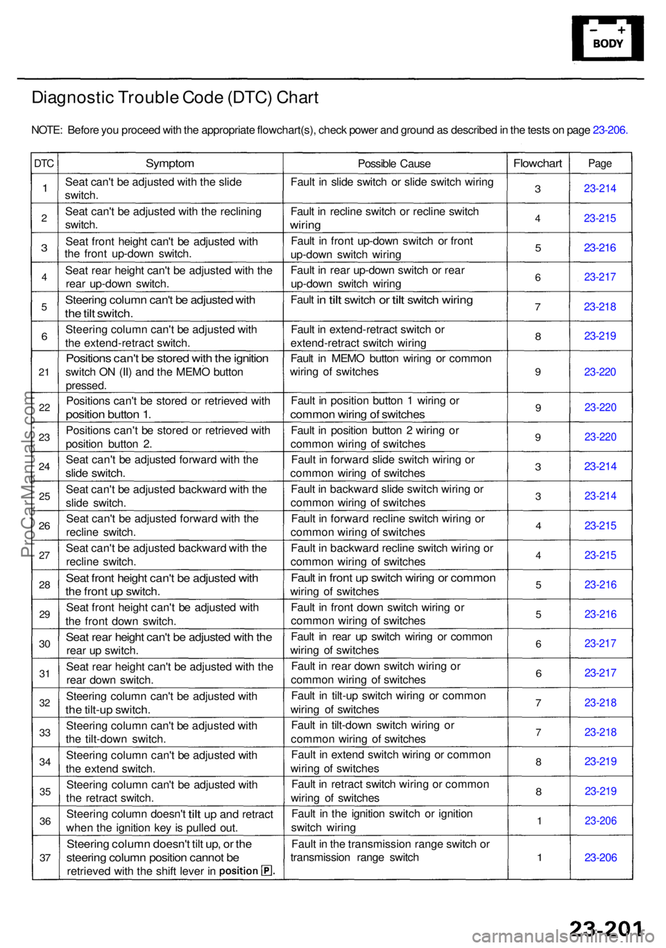 ACURA RL KA9 1996  Service Repair Manual Diagnostic Troubl e Cod e (DTC ) Char t
NOTE : Befor e yo u procee d wit h th e appropriat e flowchart(s) , chec k powe r an d groun d a s describe d in  th e test s o n pag e 23-206 .
DTC
1
2
3
4
5
6