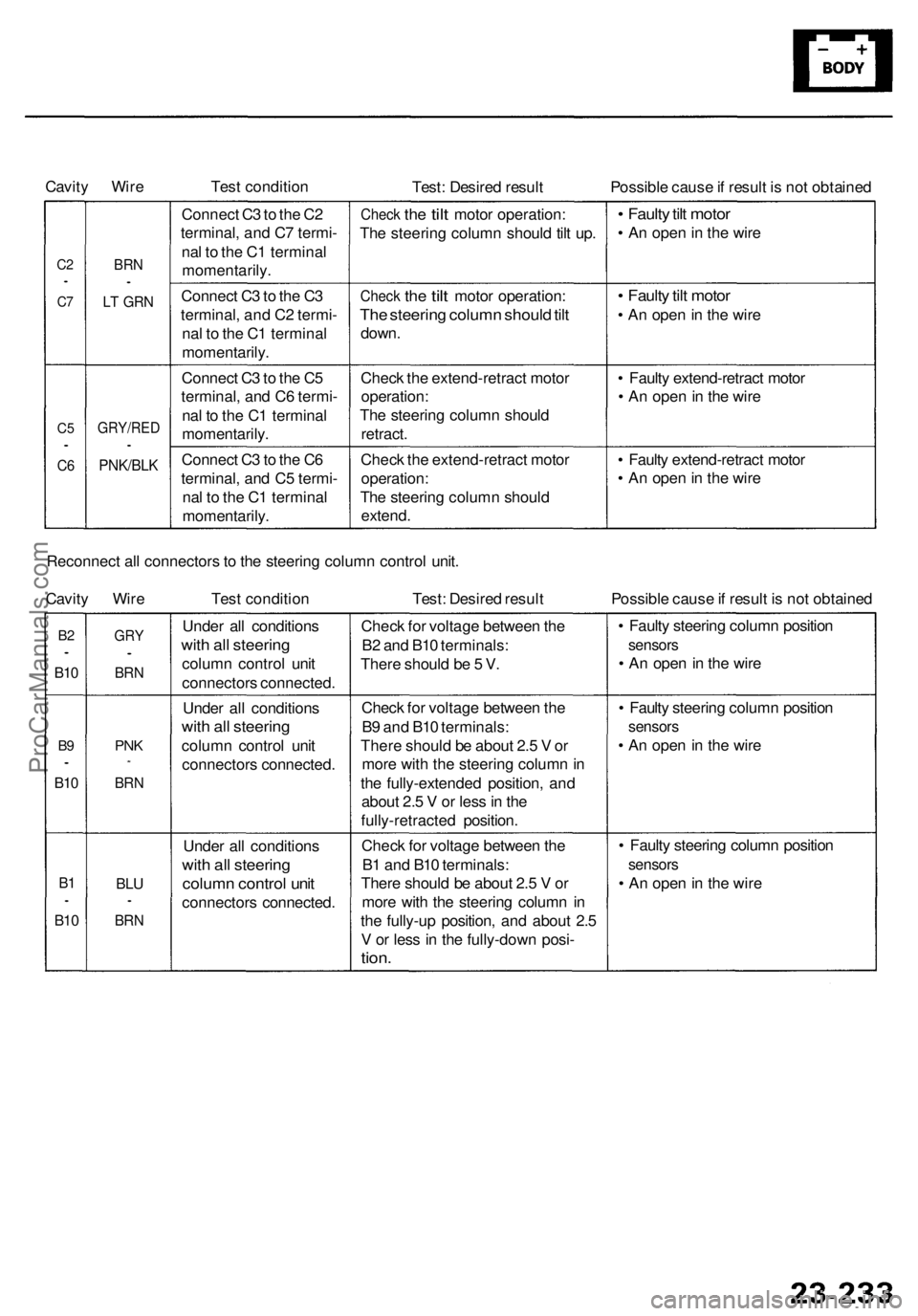 ACURA RL KA9 1996  Service Repair Manual 
Cavity Wire 
Test condition

Test: Desired result 
Possible cause if result is not obtained

C2

•

C7

C5

•

C6 
BRN

•

LT GRN

GRY/RED

•

PNK/BLK 
Connect C3 to the C2

terminal, and C7 
