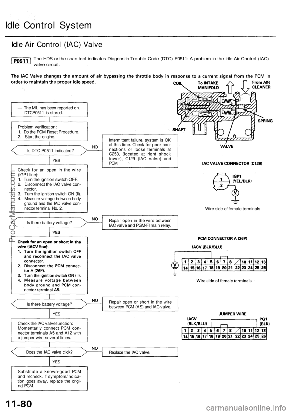 ACURA RL KA9 1996 Service User Guide Idle Contro l Syste m
Idle Ai r Contro l (IAC ) Valv e
The HD S o r th e sca n too l indicate s Diagnosti c Troubl e Cod e (DTC ) P0511 : A proble m in th e Idl e Ai r Contro l (IAC )
valve circuit ACURA RL KA9 1996 Service User Guide Idle Contro l Syste m
Idle Ai r Contro l (IAC ) Valv e
The HD S o r th e sca n too l indicate s Diagnosti c Troubl e Cod e (DTC ) P0511 : A proble m in th e Idl e Ai r Contro l (IAC )
valve circuit