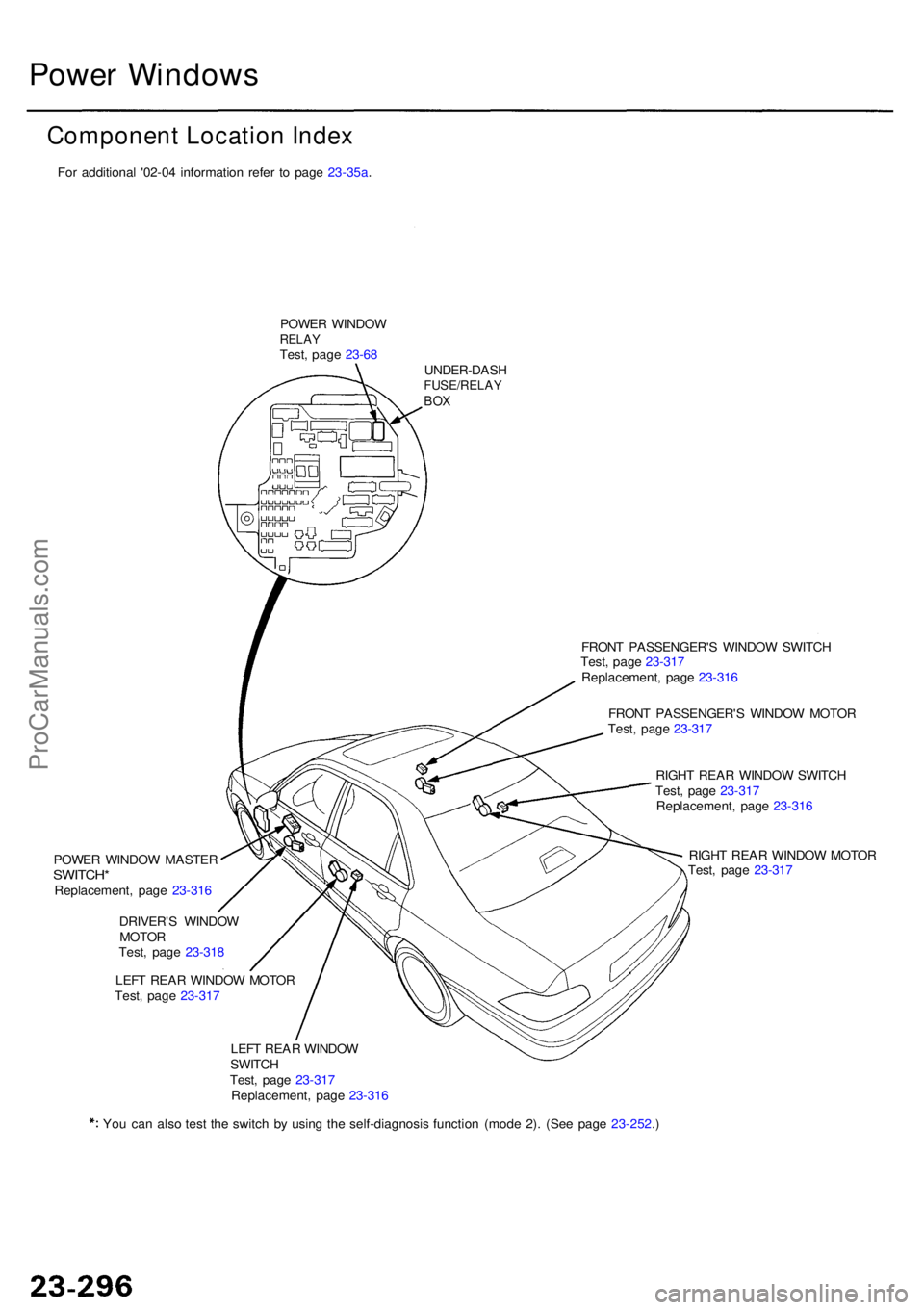 ACURA RL KA9 1996 Service Repair Manual Power Window s
Component Location Index
POWER WINDO WRELAYTest, pag e 23-6 8
UNDER-DAS H
FUSE/RELAYBOX
FRON T PASSENGER' S WINDO W SWITC H
Test , pag e 23-31 7
Replacement , pag e 23-31 6
FRON T P ACURA RL KA9 1996 Service Repair Manual Power Window s
Component Location Index
POWER WINDO WRELAYTest, pag e 23-6 8
UNDER-DAS H
FUSE/RELAYBOX
FRON T PASSENGER' S WINDO W SWITC H
Test , pag e 23-31 7
Replacement , pag e 23-31 6
FRON T P