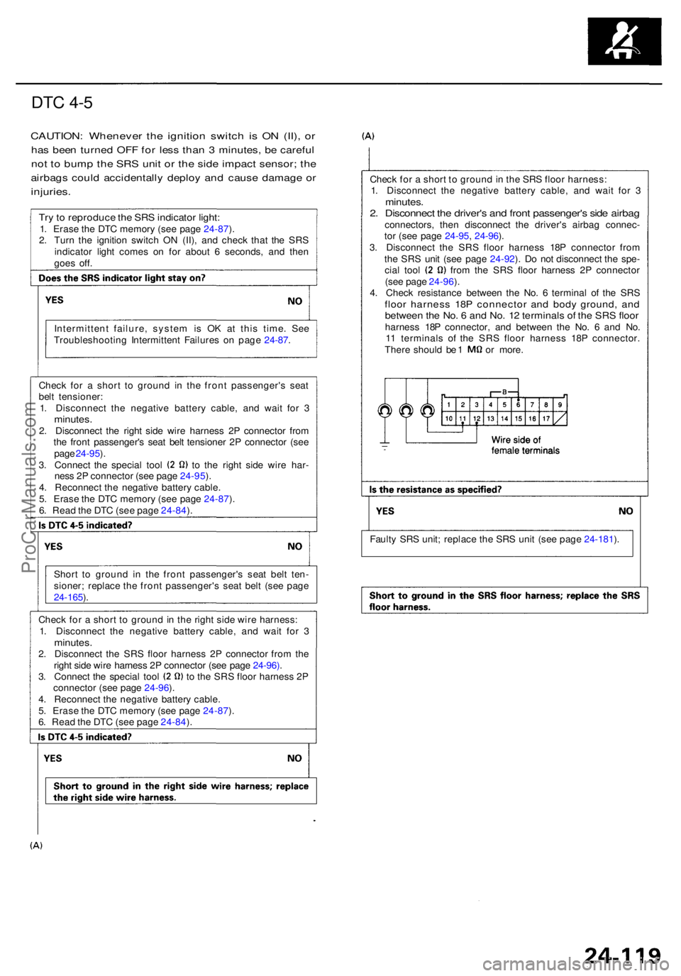 ACURA RL KA9 1996  Service Repair Manual DTC 4- 5
CAUTION : Wheneve r th e ignitio n switc h i s O N (II) , o r
ha s bee n turne d OF F fo r les s tha n 3  minutes , b e carefu l
not t o  bum p th e SR S uni t o r th e sid e impac t sensor ;